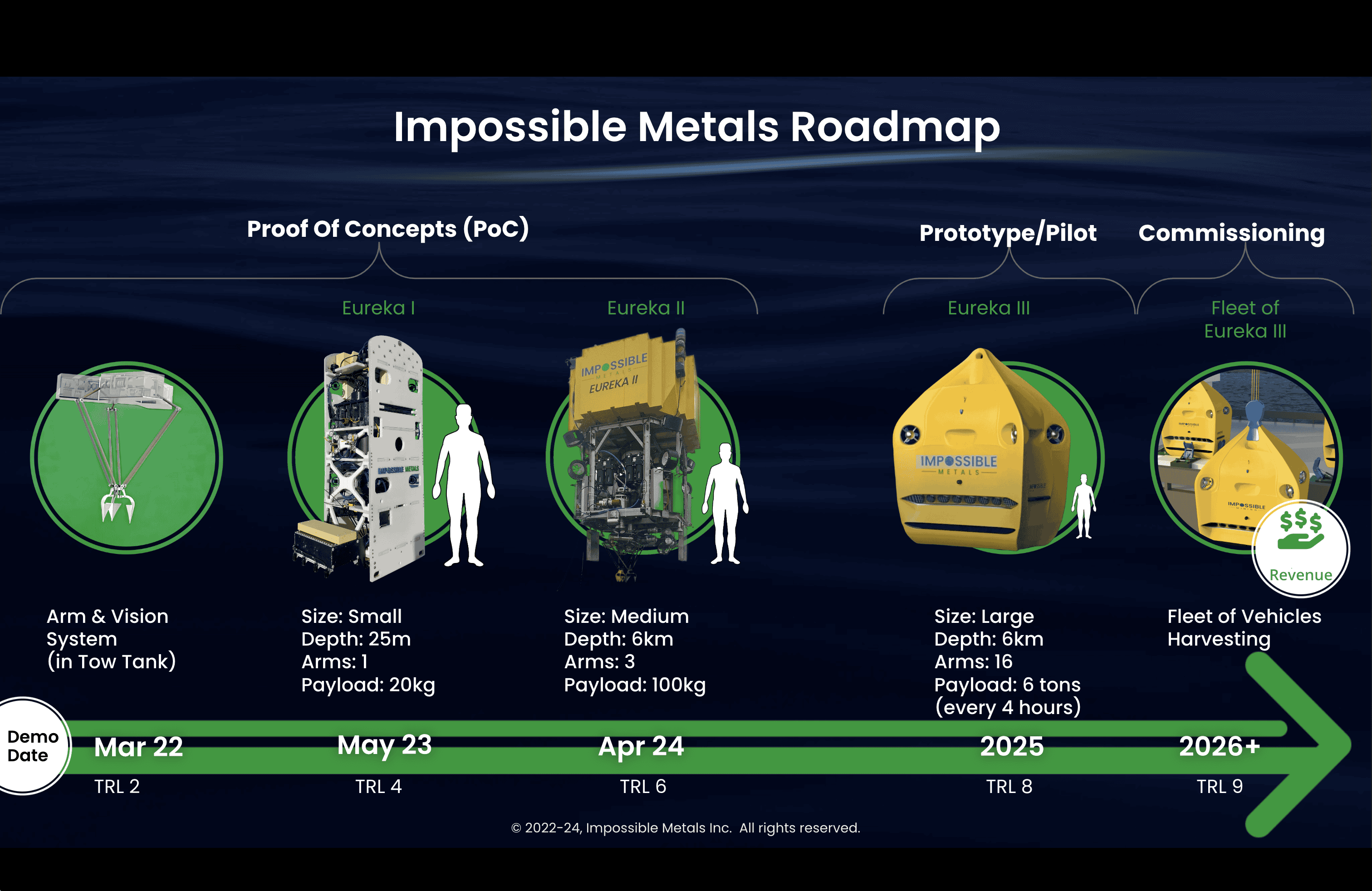 Impossible Metals Roadmap